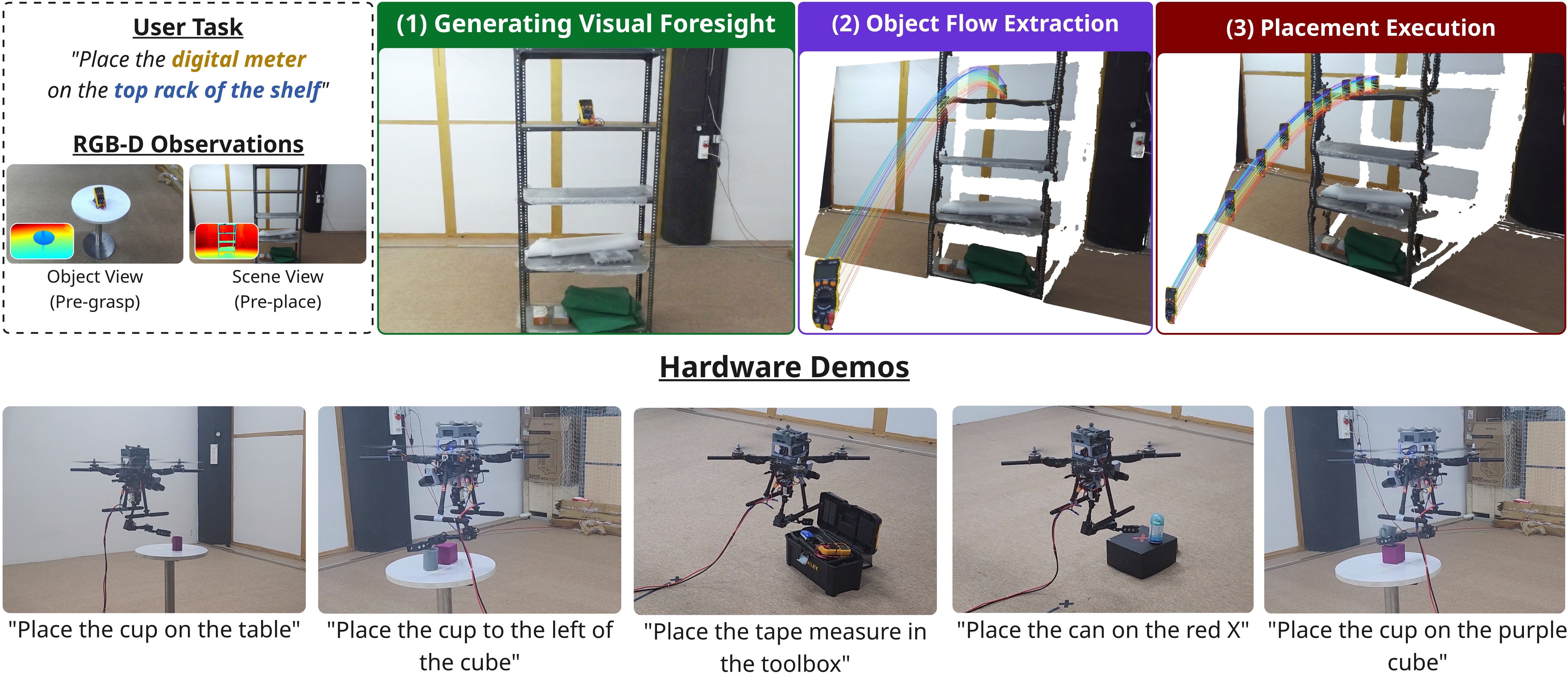 AeroPlace-Flow Overview